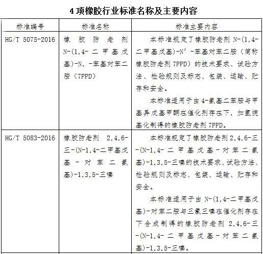 橡膠行業4項新標新鮮出爐