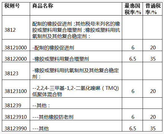 橡膠防老劑在國標(biāo)稅則中獨占一席之地