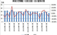 泰國海關公布8月份天然橡膠最新數據