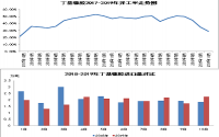 12月份丁基橡膠依舊維持震蕩格局