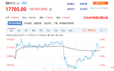 天然橡膠期貨收盤價(jià)17705元 行情弱勢(shì)待轉(zhuǎn)機(jī)