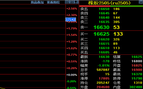 天然橡膠收盤價(jià)格16630元/噸 行情延續(xù)下滑趨勢