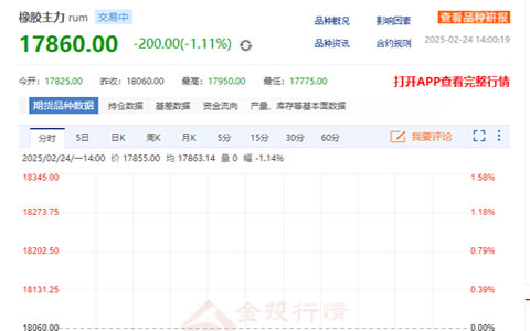 天然橡膠主力期貨價跌1.11%至17860元/噸