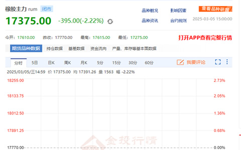 天然橡膠期貨價格收跌超2.2%至17375元/噸