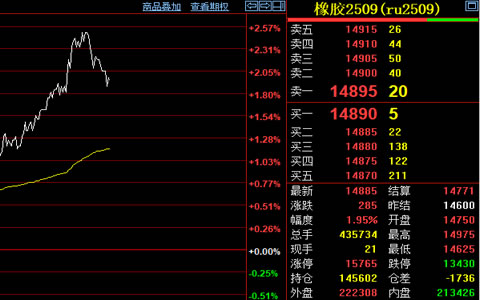 滬膠期貨上漲285元/噸 謹防節(jié)后價格回調(diào)