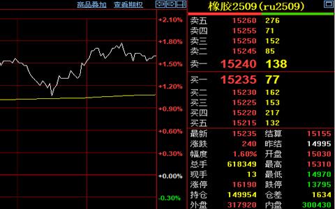 天然橡膠期貨收漲240元至15235元