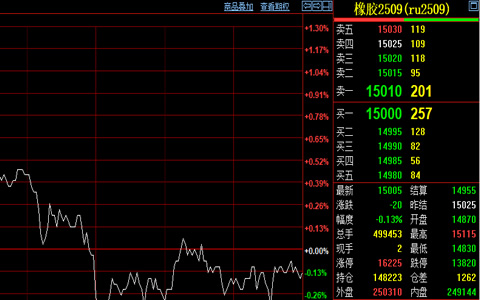 天然橡膠期貨收盤價(jià)格15005元/噸