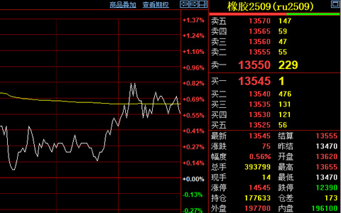 天然橡膠價(jià)格反彈 多空因素交織影響
