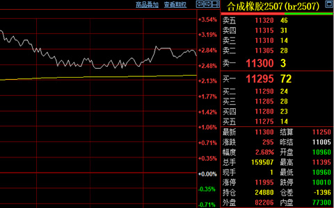 合成橡膠期貨價格反彈 庫存下降支撐市場
