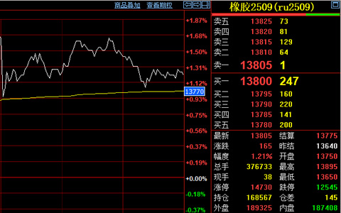 天然橡膠期貨價格收漲165元至13805元