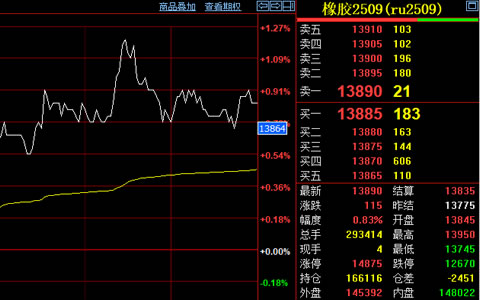 天然膠期貨收漲115元 短期走勢或震蕩偏強