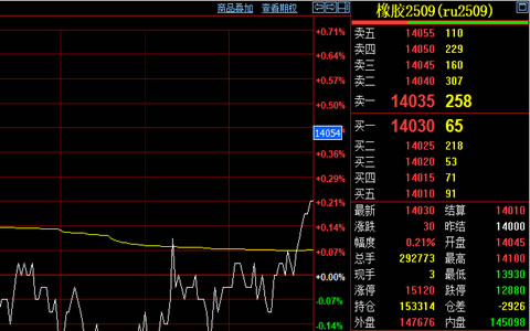 天然膠期貨價堅守萬四關(guān)口 供需雙弱格局未改