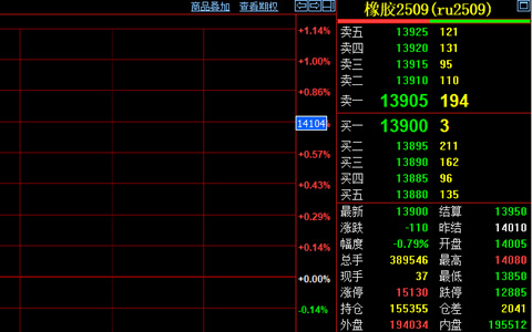 天然橡膠萬四線失守 后期價格走勢或震蕩為主
