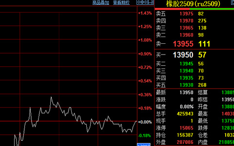 天然橡膠期貨收盤價格13950元/噸