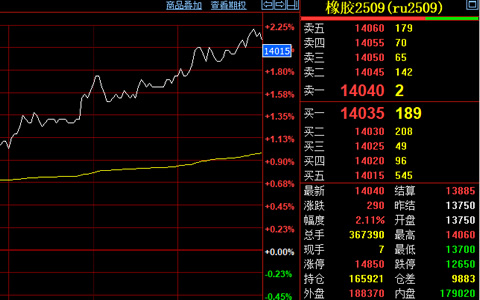 天然橡膠期貨價格上漲290元至14040元