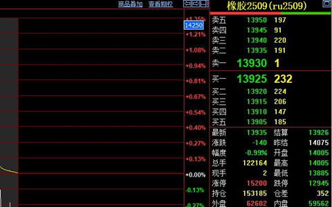 天然膠震蕩偏弱運(yùn)行 上下游支撐力度待觀察
