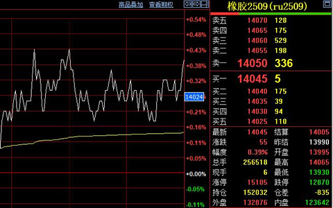 天然橡膠期貨價(jià)格收漲55元至14045元