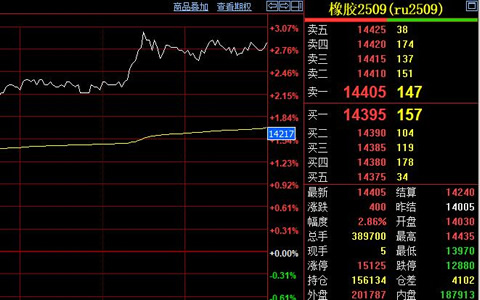 天然橡膠期貨價格收漲400元至14405元