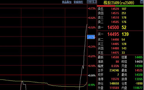 天然橡膠期貨價格收漲80元至14500元