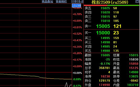 天然膠供給側支撐穩固 短期或維持震蕩走勢