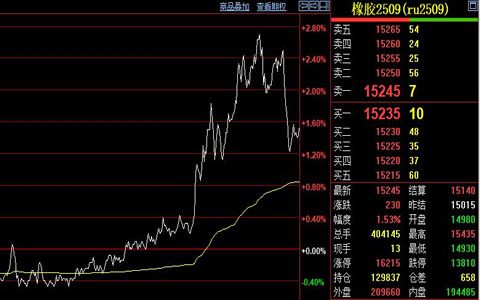 天然橡膠期貨價格日內高位震蕩