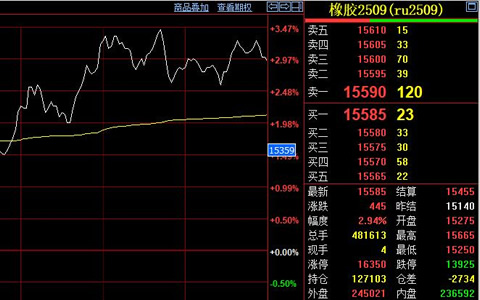天然膠期貨周末強勢突破 供應需求雙因素驅動