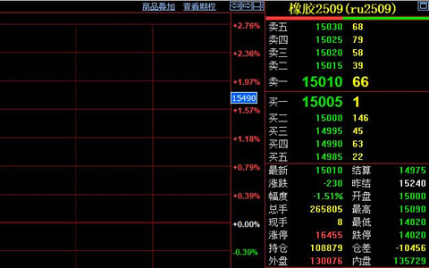 天然橡膠期貨連跌 主力合約回落至15010元/噸