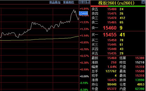 天然橡膠期貨價格收漲250元至15460元