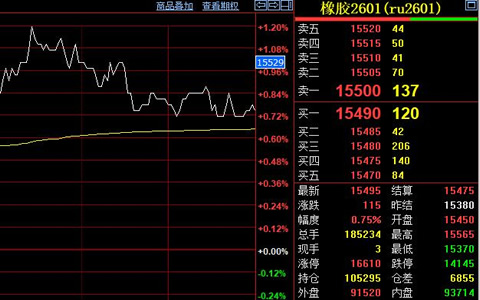 滬膠期貨價格反彈 主力合約站穩萬五關口