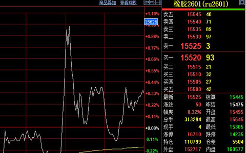 天然膠期貨多空僵持 萬五支撐面臨考驗