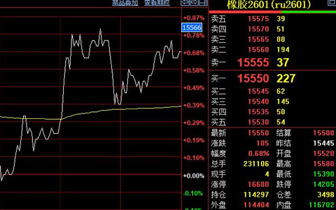 滬膠主力合約橫盤整理 等待新驅動因素