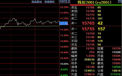 滬膠期貨價格延續(xù)增勢 下游需求仍顯疲弱