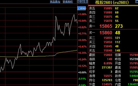 滬膠期貨價格突破15900元 庫存持續下降