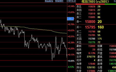 天然橡膠期貨高位震蕩 短期難破16000關口