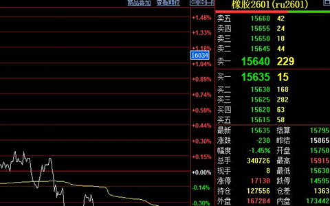 天然膠期貨價格收跌230元至15635元